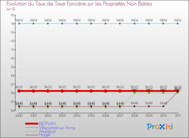 Evolution du taux de la taxe foncière sur les immeubles et terrains non batis pour BETPLAN et les communes proches Comparaison des taux de la taxe foncière sur les immeubles et terrains non batis pour BETPLAN et les communes voisines