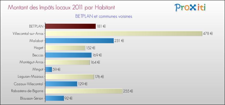 Montant des impôts locaux par Habitant pour BETPLAN et les communes proches Comparaison des impôts locaux par habitant pour BETPLAN et les communes voisines