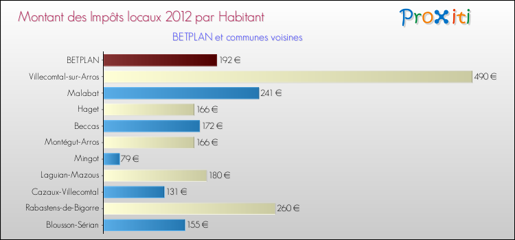 Montant des impôts locaux par Habitant pour BETPLAN et les communes proches Comparaison des impôts locaux par habitant pour BETPLAN et les communes voisines