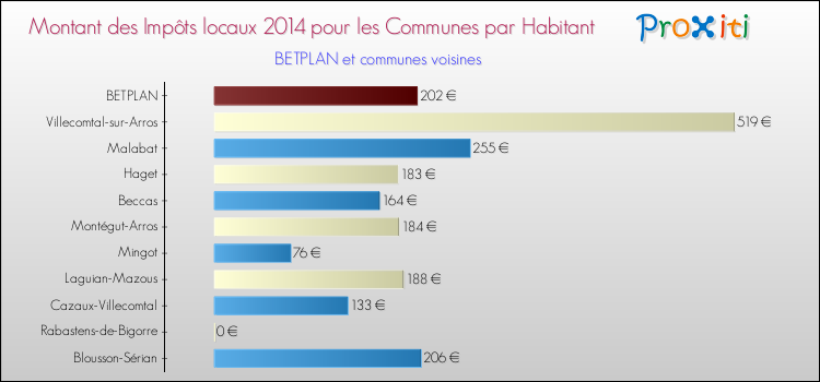 Montant des impôts locaux par Habitant pour BETPLAN et les communes proches en 2014 Comparaison des impôts locaux par habitant pour BETPLAN et les communes voisines en 2014