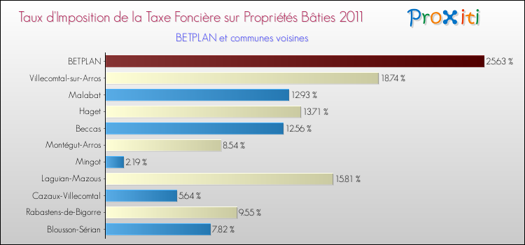 Taux d'imposition de la taxe foncière sur le bati 2011 pour BETPLAN et les communes proches Comparaison des taux d'imposition de la taxe foncière sur le bati 2011 pour BETPLAN et les communes voisines