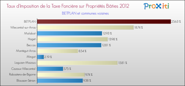 Taux d'imposition de la taxe foncière sur le bati 2012 pour BETPLAN et les communes proches Comparaison des taux d'imposition de la taxe foncière sur le bati 2012 pour BETPLAN et les communes voisines