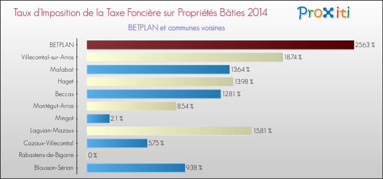 Taux d'imposition de la taxe foncière sur le bati 2014 pour BETPLAN et les communes proches Comparaison des taux d'imposition de la taxe foncière sur le bati 2014 pour BETPLAN et les communes voisines