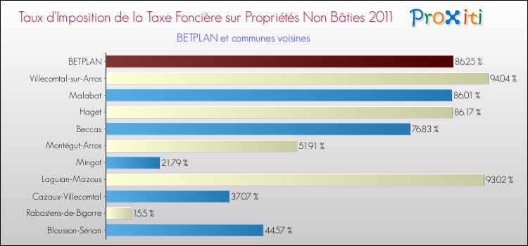Taux d'imposition de la taxe foncière sur les immeubles et terrains non batis 2011 pour BETPLAN et les communes proches Comparaison des taux d'imposition de la taxe foncière sur les immeubles et terrains non batis 2011 pour BETPLAN et les communes voisines