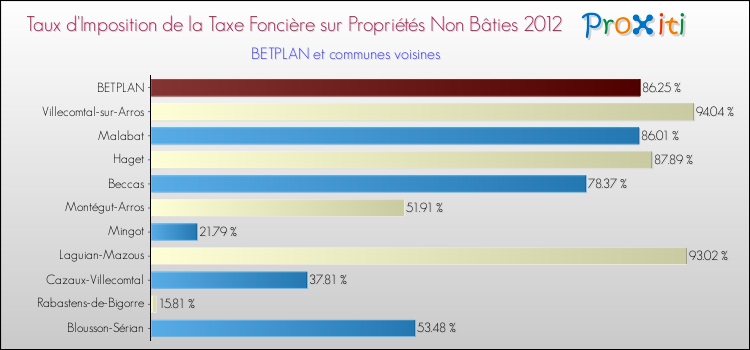 Taux d'imposition de la taxe foncière sur les immeubles et terrains non batis 2012 pour BETPLAN et les communes proches Comparaison des taux d'imposition de la taxe foncière sur les immeubles et terrains non batis 2012 pour BETPLAN et les communes voisines