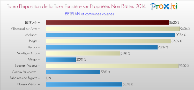 Taux d'imposition de la taxe foncière sur les immeubles et terrains non batis 2014 pour BETPLAN et les communes proches Comparaison des taux d'imposition de la taxe foncière sur les immeubles et terrains non batis 2014 pour BETPLAN et les communes voisines