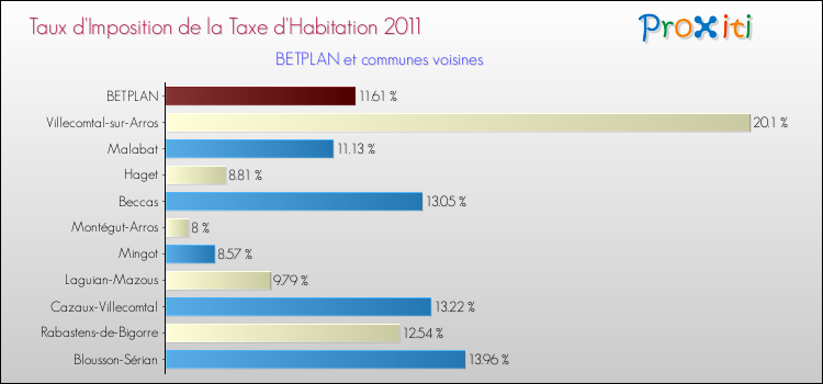 Taux d'imposition de la taxe d'habitation 2011 pour BETPLAN et les communes proches Comparaison des taux d'imposition de la taxe d'habitation 2011 pour BETPLAN et les communes voisines