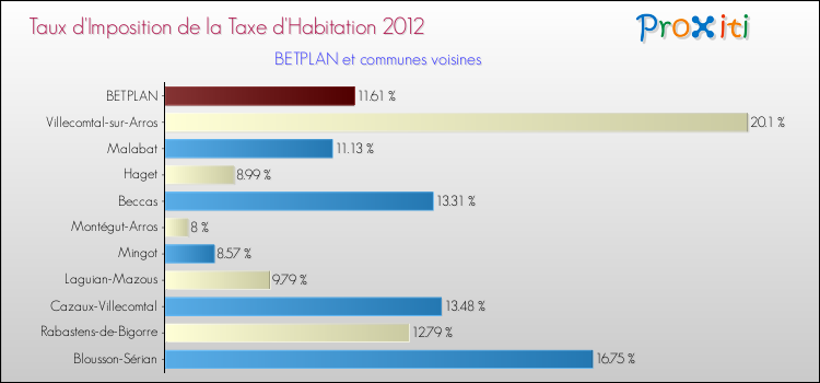 Taux d'imposition de la taxe d'habitation 2012 pour BETPLAN et les communes proches Comparaison des taux d'imposition de la taxe d'habitation 2012 pour BETPLAN et les communes voisines