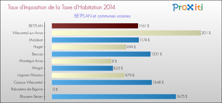 Taux d'imposition de la taxe d'habitation 2014 pour BETPLAN et les communes proches Comparaison des taux d'imposition de la taxe d'habitation 2014 pour BETPLAN et les communes voisines