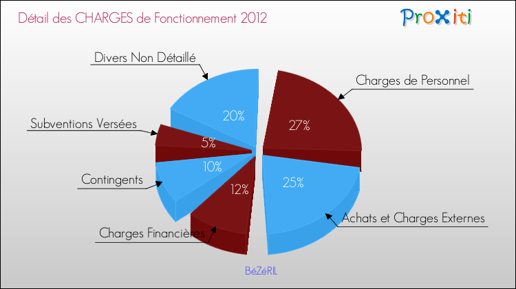 Décomposition des Charges de Fonctionnement 2012 de la commune de BéZéRIL Charges de Fonctionnement 2012 pour la commune de BéZéRIL