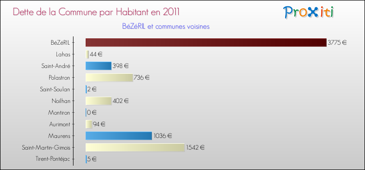 Dette par habitant de la commune en 2011 pour BéZéRIL et les communes proches Comparaison de la dette par habitant de la commune en 2011 pour BéZéRIL et les communes voisines