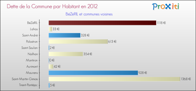 Dette par habitant de la commune en 2012 pour BéZéRIL et les communes proches Comparaison de la dette par habitant de la commune en 2012 pour BéZéRIL et les communes voisines