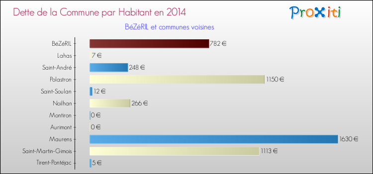 Dette par habitant de la commune en 2014 pour BéZéRIL et les communes proches Comparaison de la dette par habitant de la commune en 2014 pour BéZéRIL et les communes voisines