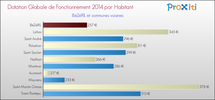 Montant des dotations globales de fonctionnement DGF par Habitant pour BéZéRIL et les communes proches en 2014. Comparaison des des dotations globales de fonctionnement DGF par habitant pour BéZéRIL et les communes voisines en 2014.