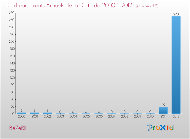 Evolution de l'annuité de la dette pour la commune de BéZéRIL de 2000 à 2012 Annuités de la dette pour BéZéRIL de 2000 à 2012