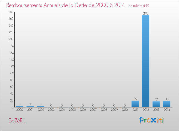 Evolution de l'annuité de la dette pour la commune de BéZéRIL de 2000 à 2014 Annuités de la dette pour BéZéRIL de 2000 à 2014