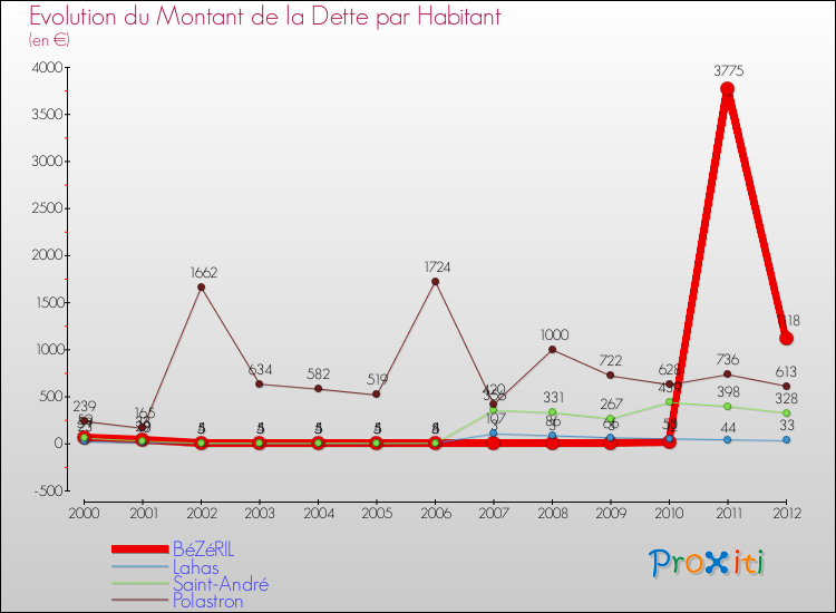 Evolution de la dette par habitant pour la commune de BéZéRIL et les communes proches de 2000 à 2012 Comparaison de la dette par habitant pour BéZéRIL et les communes voisines de 2000 à 2012