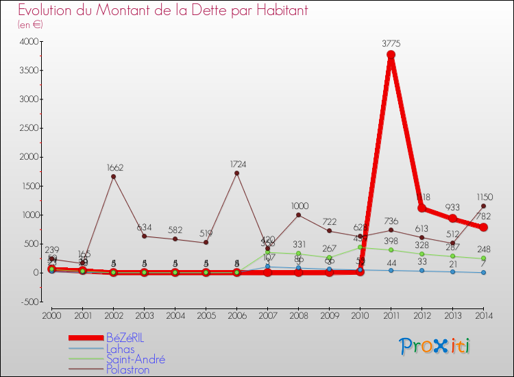 Evolution de la dette par habitant pour la commune de BéZéRIL et les communes proches de 2000 à 2014 Comparaison de la dette par habitant pour BéZéRIL et les communes voisines de 2000 à 2014