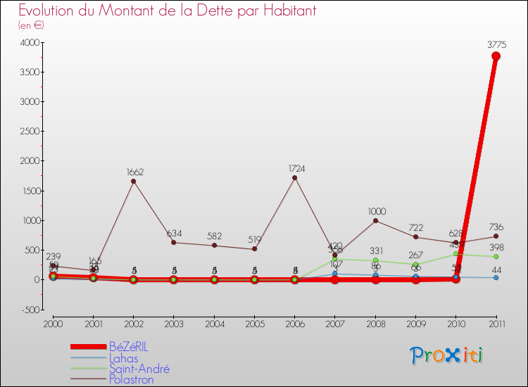 Evolution de la dette par habitant pour la commune de BéZéRIL et les communes proches Comparaison de la dette par habitant pour BéZéRIL et les communes voisines