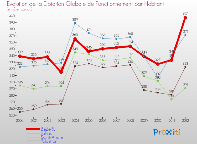 Evolution et montant de la dotation globale de fonctionnement par Habitant pour BéZéRIL et les communes proches Comparaison des dotations globales de fonctionnement par habitant pour BéZéRIL et les communes voisines