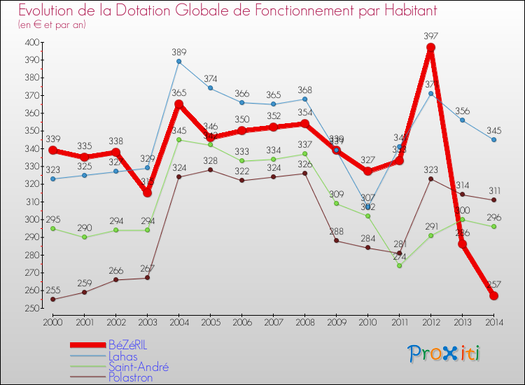 Evolution et montant de la dotation globale de fonctionnement par Habitant pour BéZéRIL et les communes proches de 2000 à 2014. Comparaison des dotations globales de fonctionnement par habitant pour BéZéRIL et les communes voisines de 2000 à 2014.