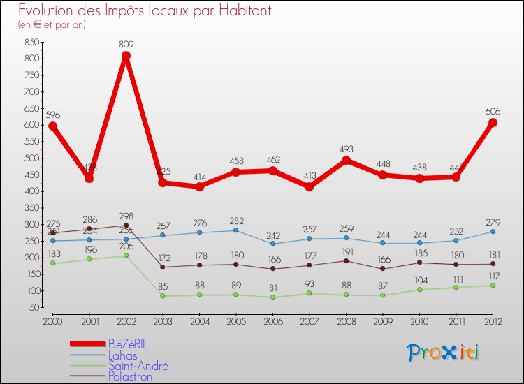 Evolution et montant des impôts locaux par Habitant pour BéZéRIL et les communes proches Comparaison des impôts locaux par habitant pour BéZéRIL et les communes voisines