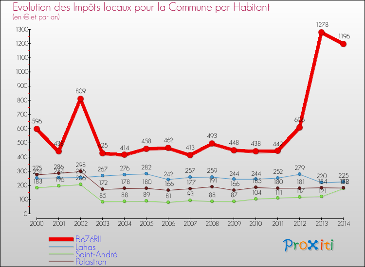 Evolution et montant des impôts locaux par Habitant pour BéZéRIL et les communes proches de 2000 à 2014 Comparaison des impôts locaux par habitant pour BéZéRIL et les communes voisines de 2000 à 2014