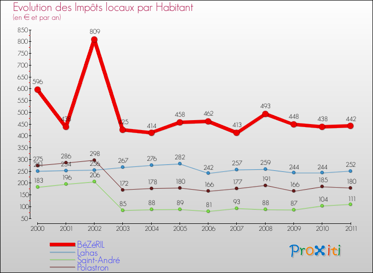 Evolution et montant des impôts locaux par Habitant pour BéZéRIL et les communes proches Comparaison des impôts locaux par habitant pour BéZéRIL et les communes voisines