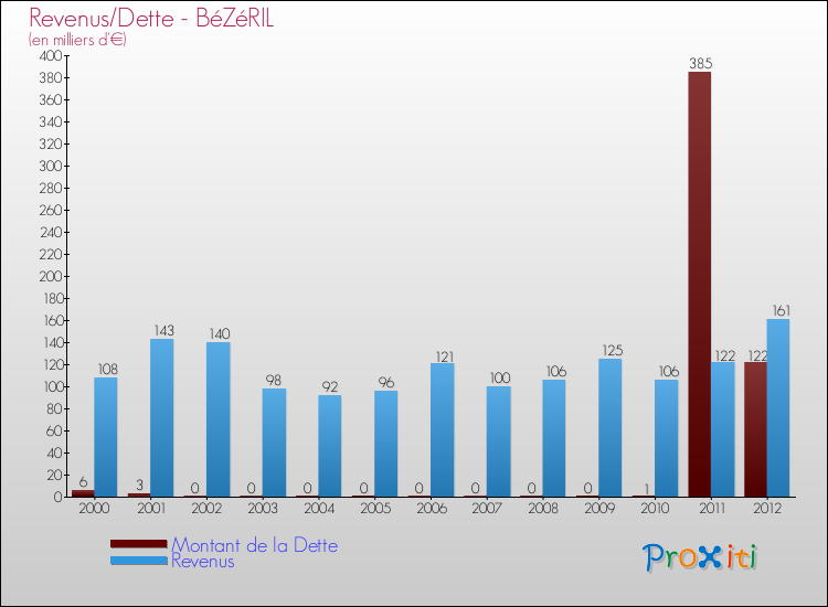 Evolution comparée de la dette et des revenus pour la commune de BéZéRIL de 2000 à 2012 Comparaison de la dette et des revenus pour BéZéRIL de 2000 à 2012