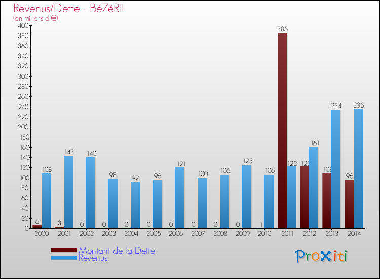 Evolution comparée de la dette et des revenus pour la commune de BéZéRIL de 2000 à 2014 Comparaison de la dette et des revenus pour BéZéRIL de 2000 à 2014