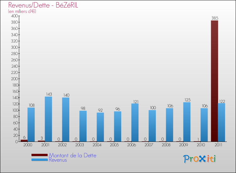 Evolution comparée de la dette et des revenus pour la commune de BéZéRIL de 2000 à 2011 Comparaison de la dette et des revenus pour BéZéRIL de 2000 à 2011