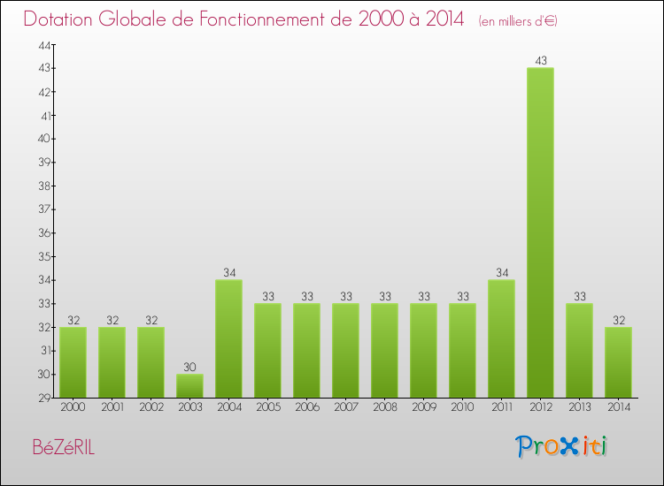 Evolution du montant de la Dotation Globale de Fonctionnement pour la commune de BéZéRIL de 2000 à 2014 Evolution du montant de la Dotation Globale de Fonctionnement pour BéZéRIL de 2000 à 2014