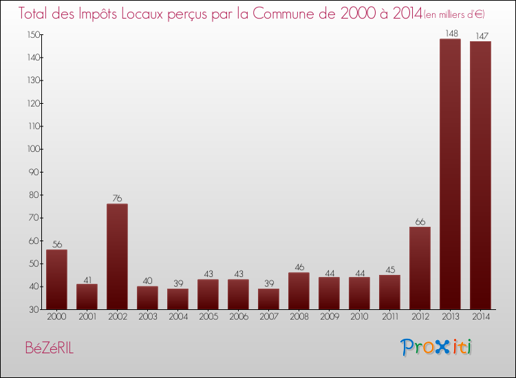 Evolution des Impôts Locaux pour la commune de BéZéRIL de 2000 à 2014 Evolution des Impôts Locaux pour BéZéRIL de 2000 à 2014