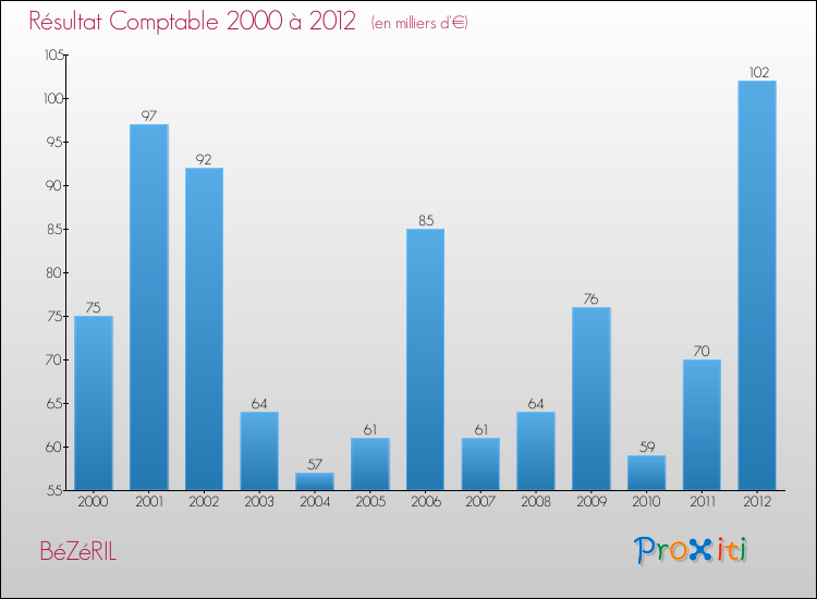 Evolution du résultat comptable pour la commune de BéZéRIL de 2000 à 2012 Evolution du résultat comptable pour BéZéRIL de 2000 à 2012