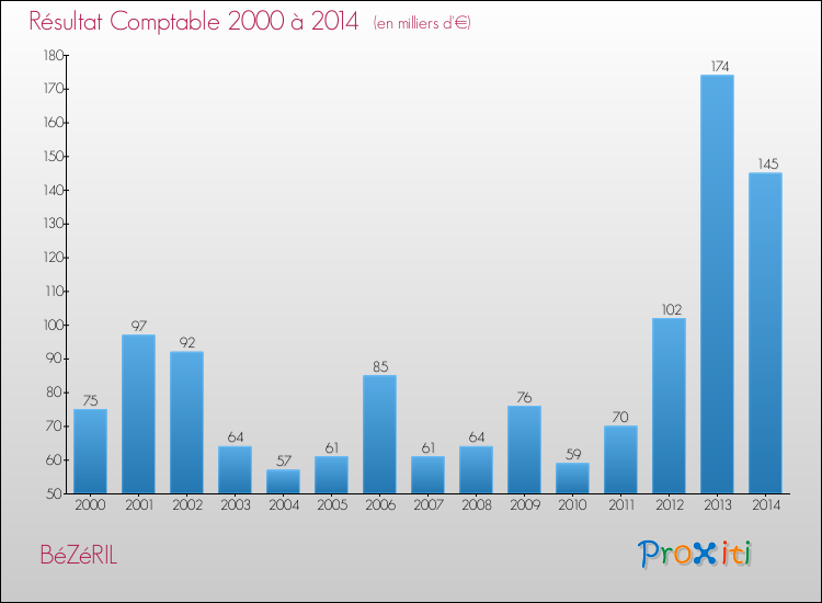 Evolution du résultat comptable pour la commune de BéZéRIL de 2000 à 2014 Evolution du résultat comptable pour BéZéRIL de 2000 à 2014