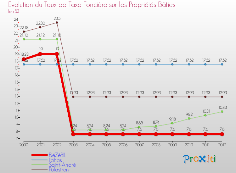 Evolution du taux de la taxe foncière sur le bati pour BéZéRIL et les communes proches de 2000 à 2012 Comparaison des taux de taxe foncière sur le bati pour BéZéRIL et les communes voisines de 2000 à 2012
