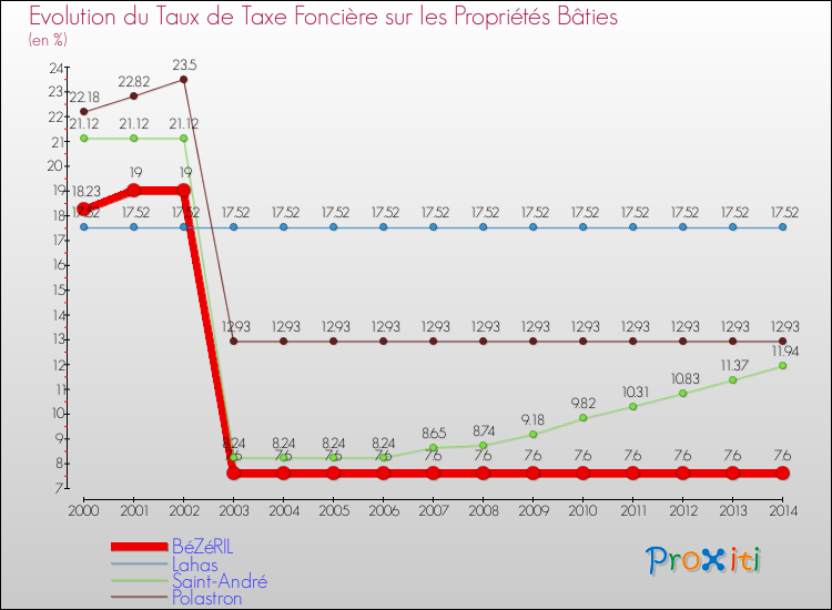 Evolution du taux de la taxe foncière sur le bati pour BéZéRIL et les communes proches de 2000 à 2014 Comparaison des taux de taxe foncière sur le bati pour BéZéRIL et les communes voisines de 2000 à 2014