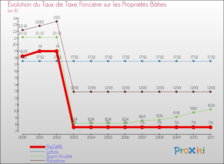 Evolution du taux de la taxe foncière sur le bati pour BéZéRIL et les communes proches Comparaison des taux de taxe foncière sur le bati pour BéZéRIL et les communes voisines