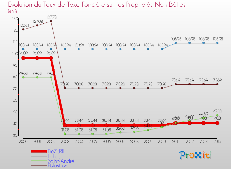 Evolution du taux de la taxe foncière sur les immeubles et terrains non batis pour BéZéRIL et les communes proches de 2000 à 2014 Comparaison des taux de la taxe foncière sur les immeubles et terrains non batis pour BéZéRIL et les communes voisines de 2000 à 2014