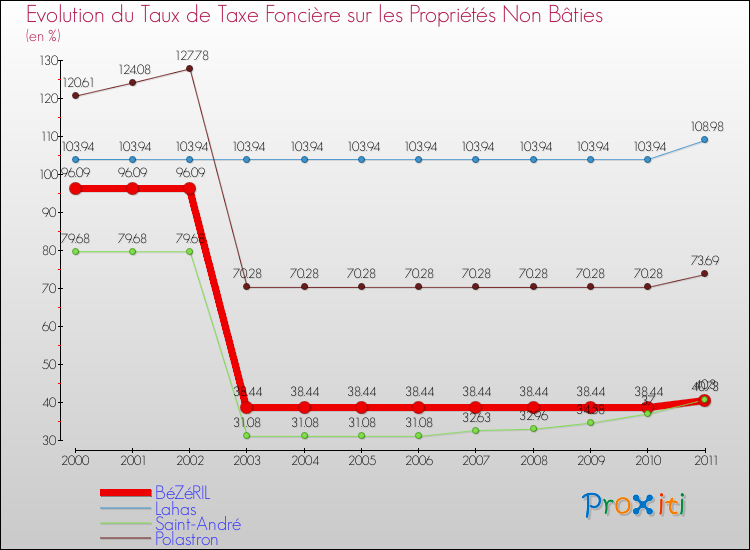 Evolution du taux de la taxe foncière sur les immeubles et terrains non batis pour BéZéRIL et les communes proches Comparaison des taux de la taxe foncière sur les immeubles et terrains non batis pour BéZéRIL et les communes voisines