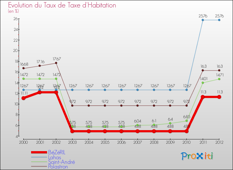 Evolution du taux de la taxe d'habitation pour BéZéRIL et les communes proches Comparaison des taux de la taxe d'habitation pour BéZéRIL et les communes voisines