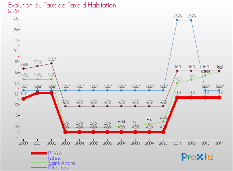 Evolution du taux de la taxe d'habitation pour BéZéRIL et les communes proches de 2000 à 2014 Comparaison des taux de la taxe d'habitation pour BéZéRIL et les communes voisines de 2000 à 2014