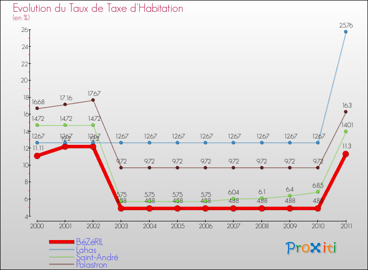 Evolution du taux de la taxe d'habitation pour BéZéRIL et les communes proches Comparaison des taux de la taxe d'habitation pour BéZéRIL et les communes voisines