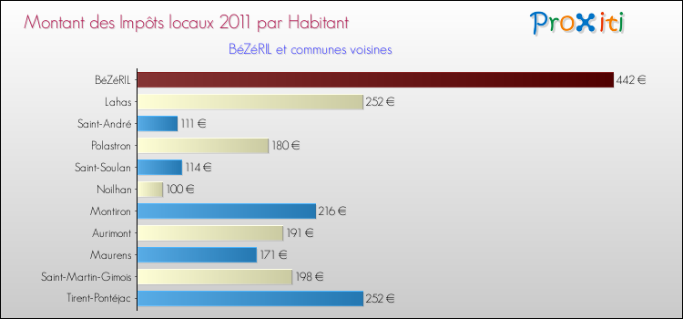 Montant des impôts locaux par Habitant pour BéZéRIL et les communes proches Comparaison des impôts locaux par habitant pour BéZéRIL et les communes voisines