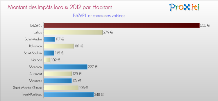Montant des impôts locaux par Habitant pour BéZéRIL et les communes proches Comparaison des impôts locaux par habitant pour BéZéRIL et les communes voisines