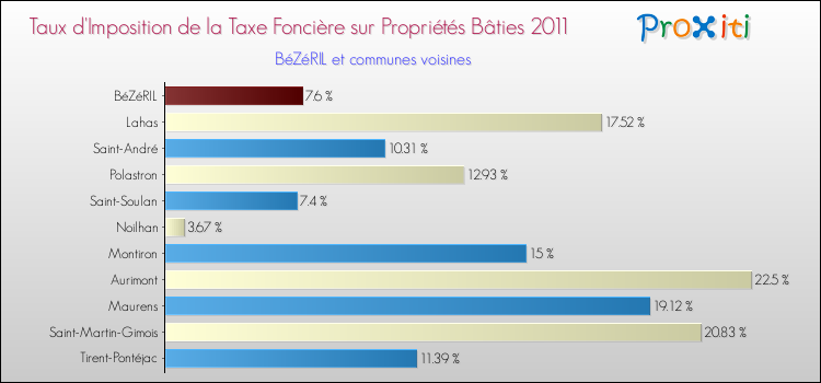 Taux d'imposition de la taxe foncière sur le bati 2011 pour BéZéRIL et les communes proches Comparaison des taux d'imposition de la taxe foncière sur le bati 2011 pour BéZéRIL et les communes voisines