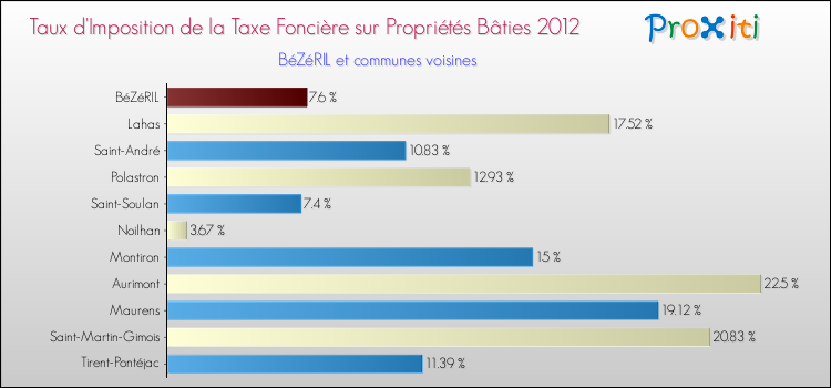 Taux d'imposition de la taxe foncière sur le bati 2012 pour BéZéRIL et les communes proches Comparaison des taux d'imposition de la taxe foncière sur le bati 2012 pour BéZéRIL et les communes voisines