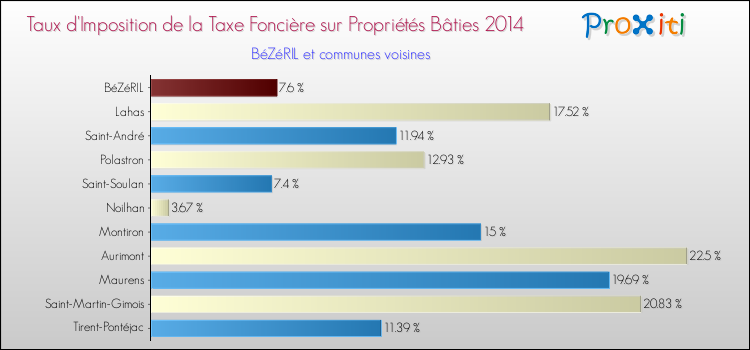 Taux d'imposition de la taxe foncière sur le bati 2014 pour BéZéRIL et les communes proches Comparaison des taux d'imposition de la taxe foncière sur le bati 2014 pour BéZéRIL et les communes voisines