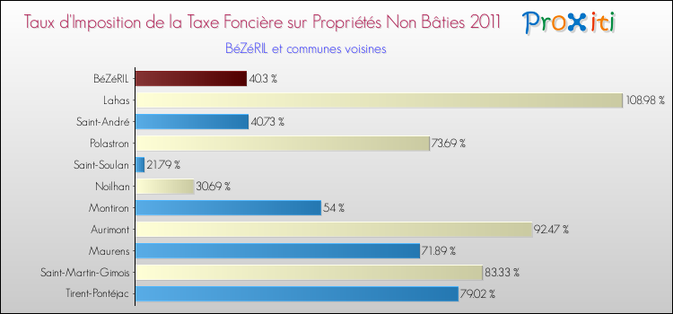 Taux d'imposition de la taxe foncière sur les immeubles et terrains non batis 2011 pour BéZéRIL et les communes proches Comparaison des taux d'imposition de la taxe foncière sur les immeubles et terrains non batis 2011 pour BéZéRIL et les communes voisines