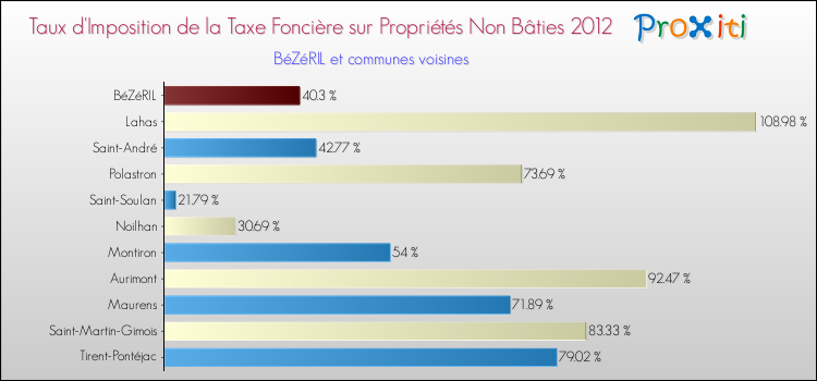 Taux d'imposition de la taxe foncière sur les immeubles et terrains non batis 2012 pour BéZéRIL et les communes proches Comparaison des taux d'imposition de la taxe foncière sur les immeubles et terrains non batis 2012 pour BéZéRIL et les communes voisines